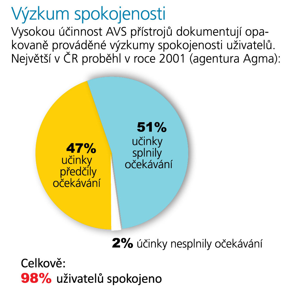 AVS přístroje výzkum spokojenosti
